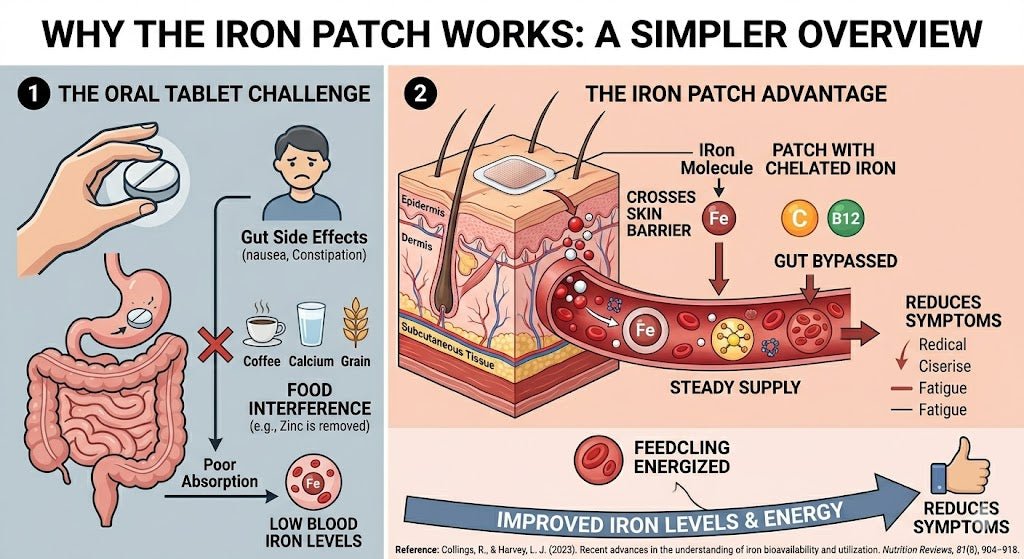Why the Iron Patch Works - Patched Up