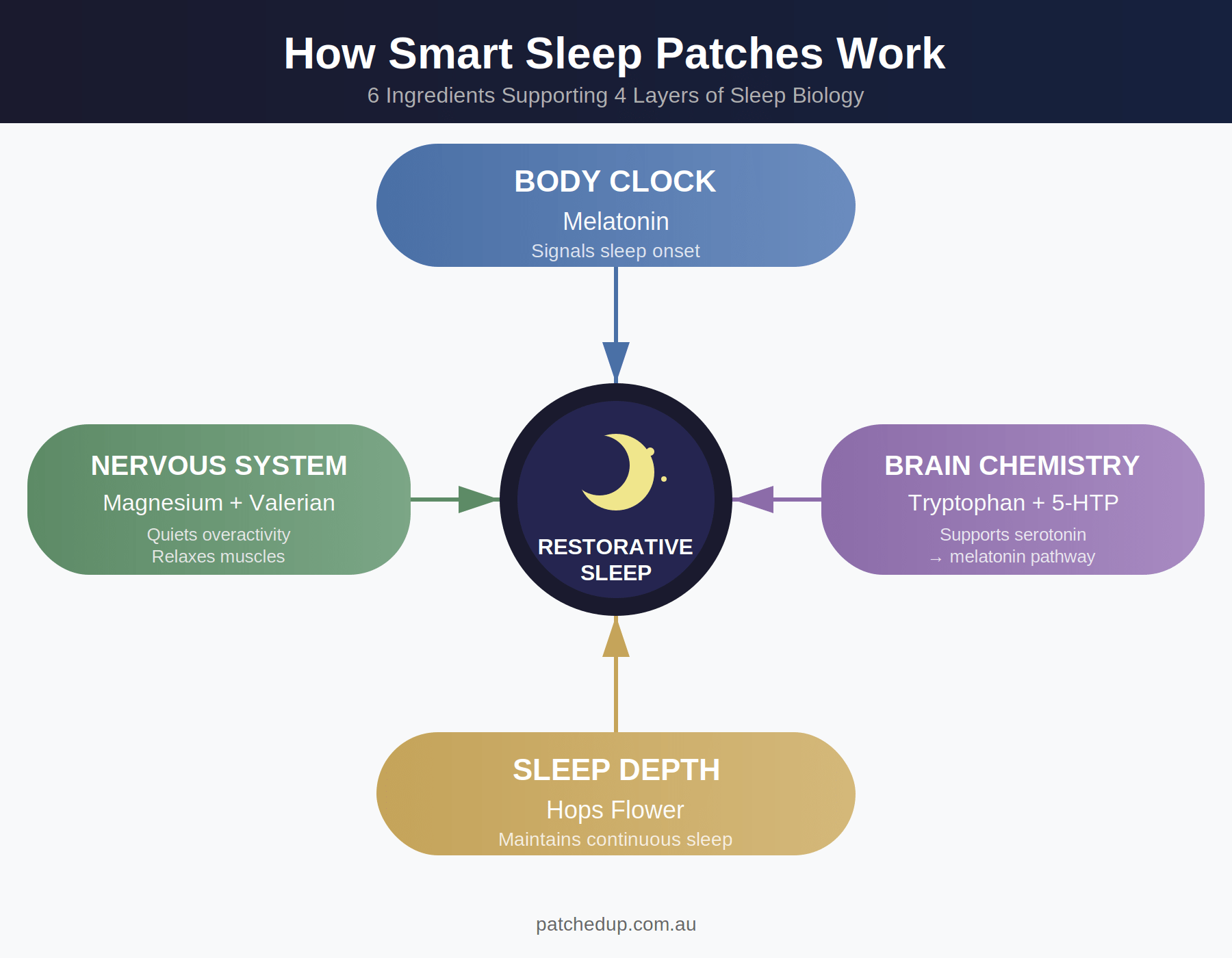 Smart Sleep Patches – With Melatonin, Magnesium, Tryptophan - Patched Up